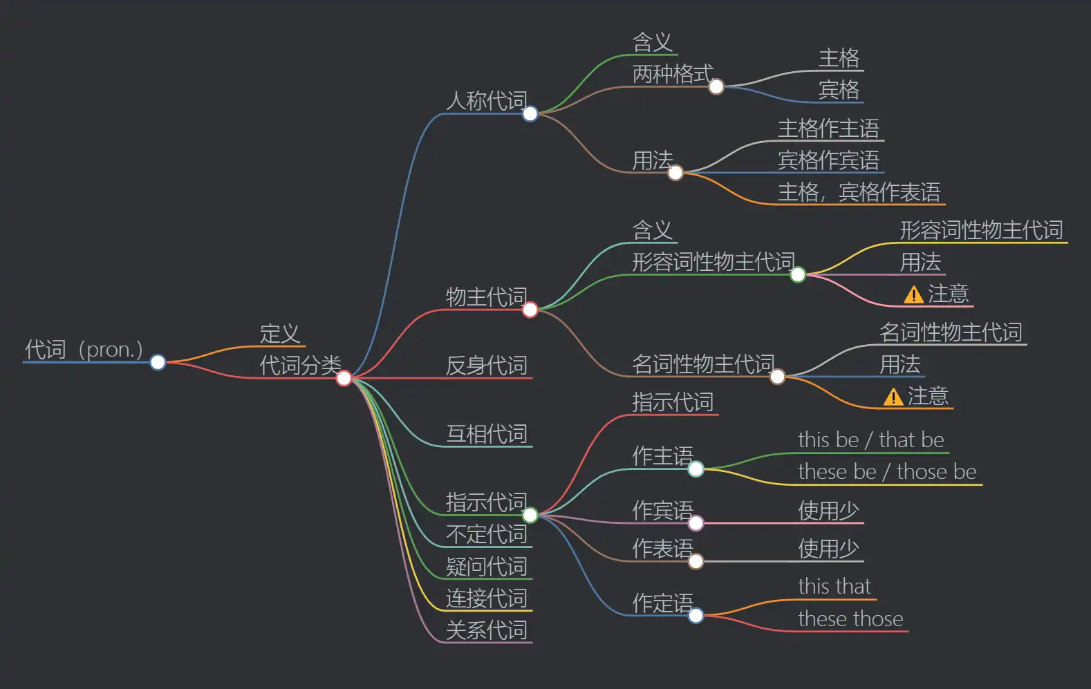 代词思维导图